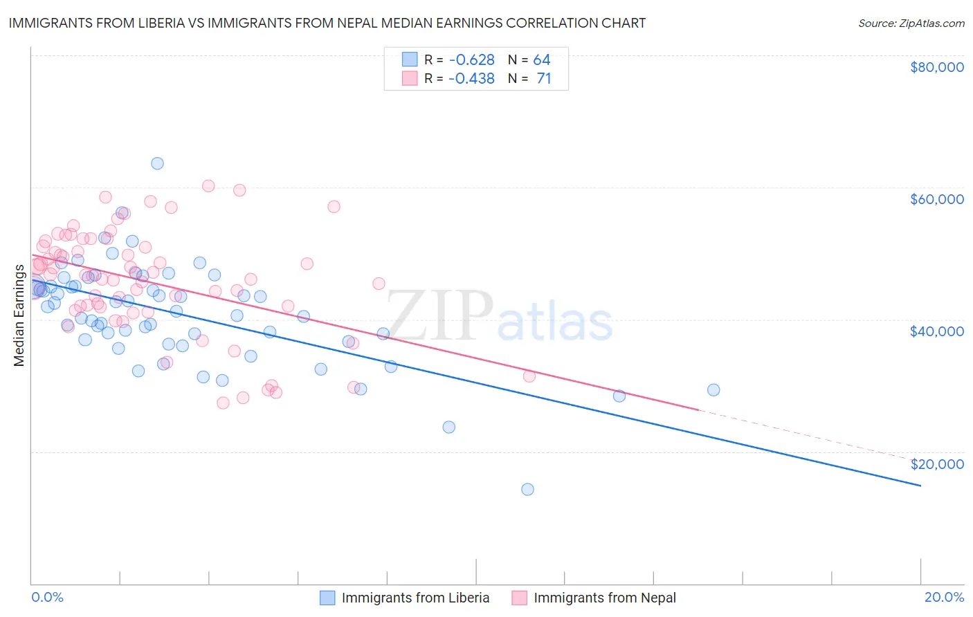 Immigrants from Liberia vs Immigrants from Nepal Median Earnings
