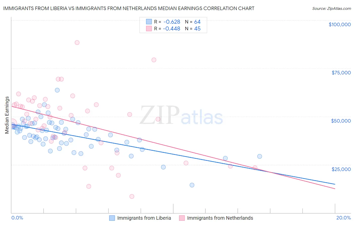 Immigrants from Liberia vs Immigrants from Netherlands Median Earnings