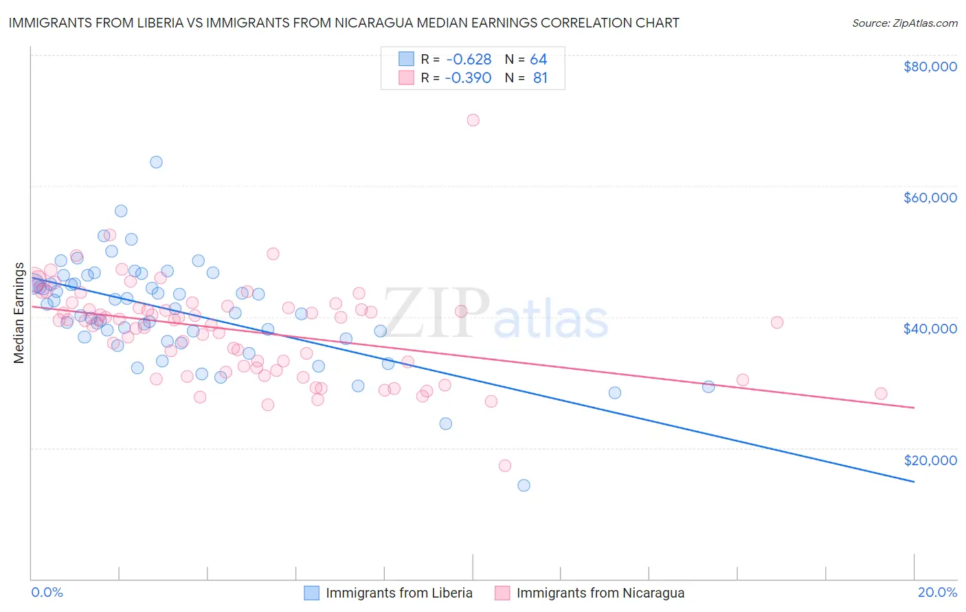 Immigrants from Liberia vs Immigrants from Nicaragua Median Earnings