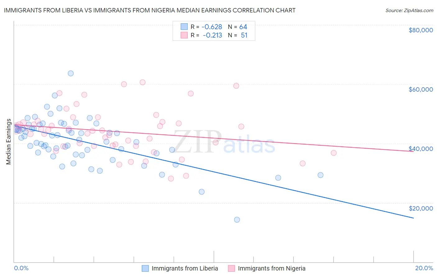 Immigrants from Liberia vs Immigrants from Nigeria Median Earnings