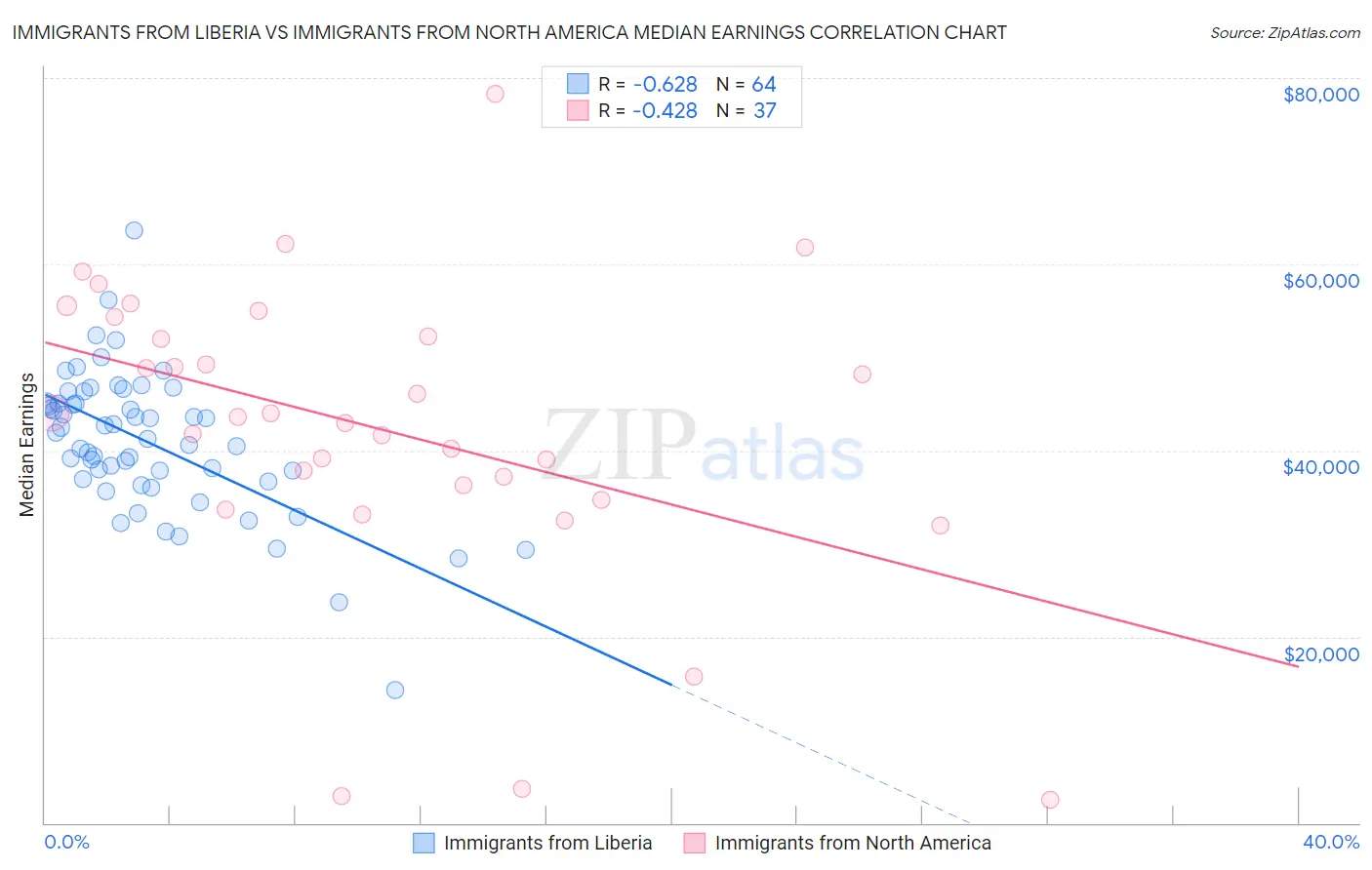 Immigrants from Liberia vs Immigrants from North America Median Earnings