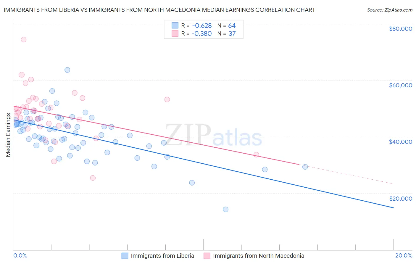 Immigrants from Liberia vs Immigrants from North Macedonia Median Earnings