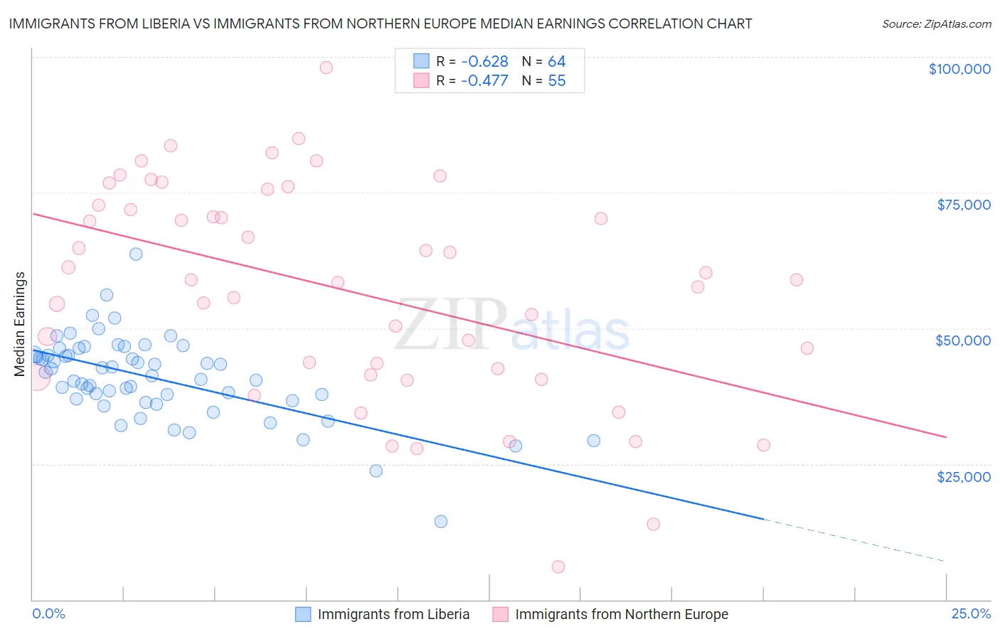 Immigrants from Liberia vs Immigrants from Northern Europe Median Earnings