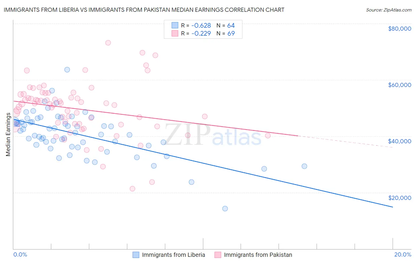 Immigrants from Liberia vs Immigrants from Pakistan Median Earnings
