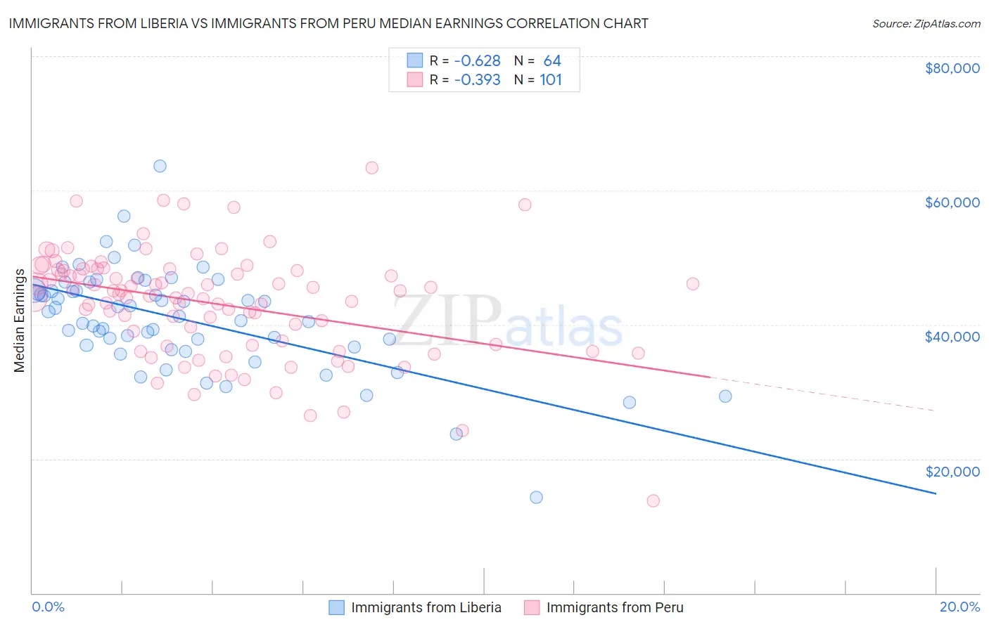 Immigrants from Liberia vs Immigrants from Peru Median Earnings