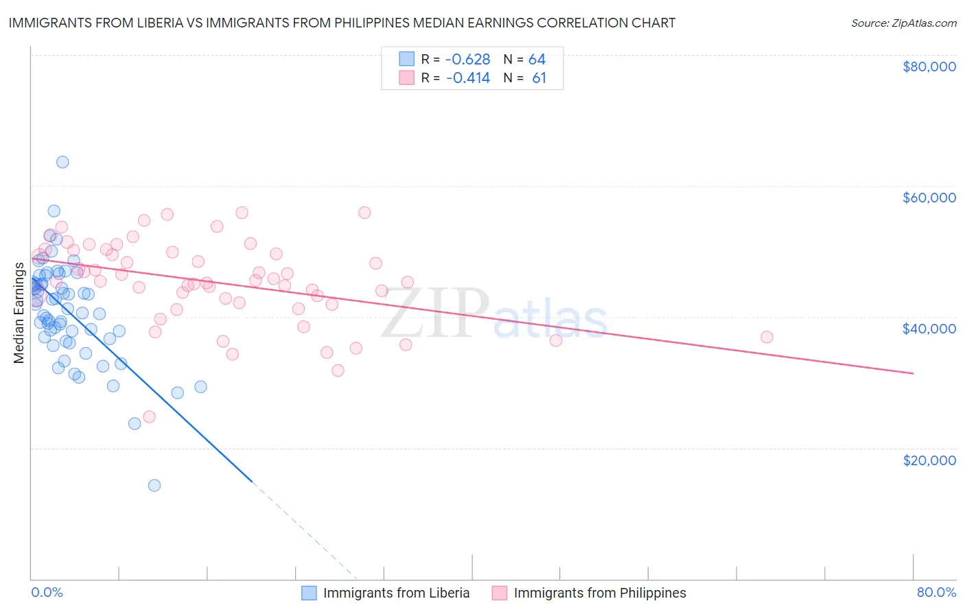 Immigrants from Liberia vs Immigrants from Philippines Median Earnings