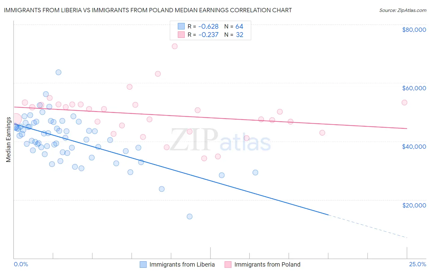 Immigrants from Liberia vs Immigrants from Poland Median Earnings