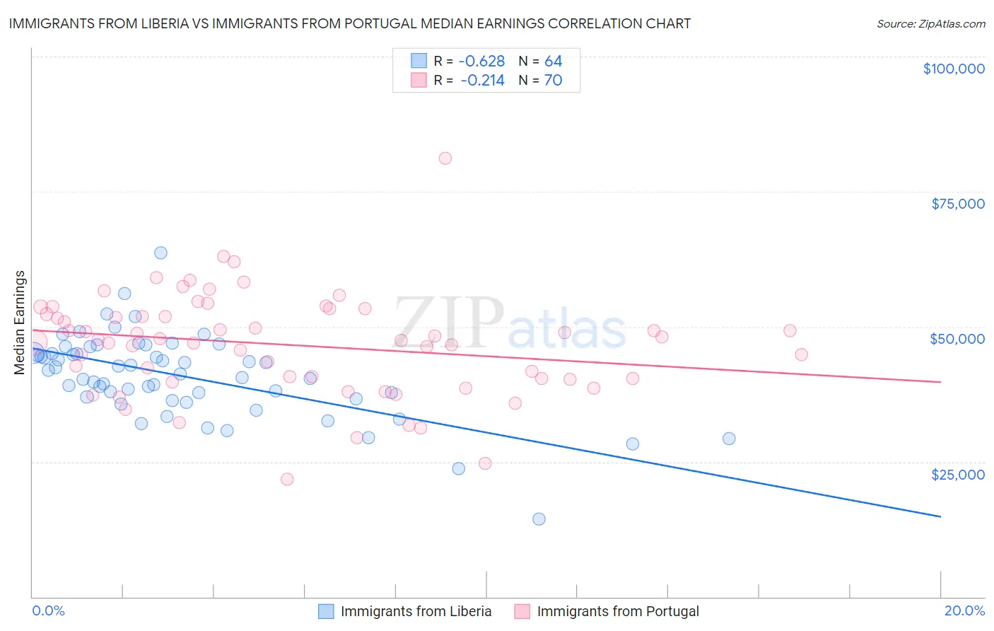 Immigrants from Liberia vs Immigrants from Portugal Median Earnings