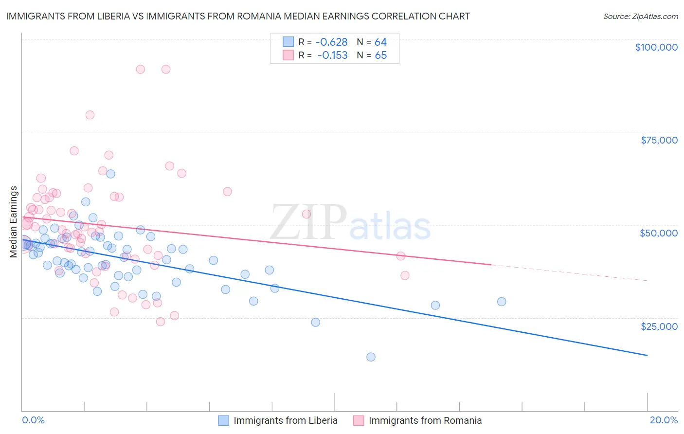 Immigrants from Liberia vs Immigrants from Romania Median Earnings