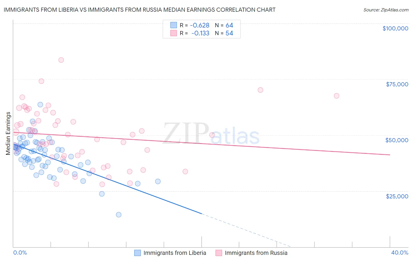 Immigrants from Liberia vs Immigrants from Russia Median Earnings