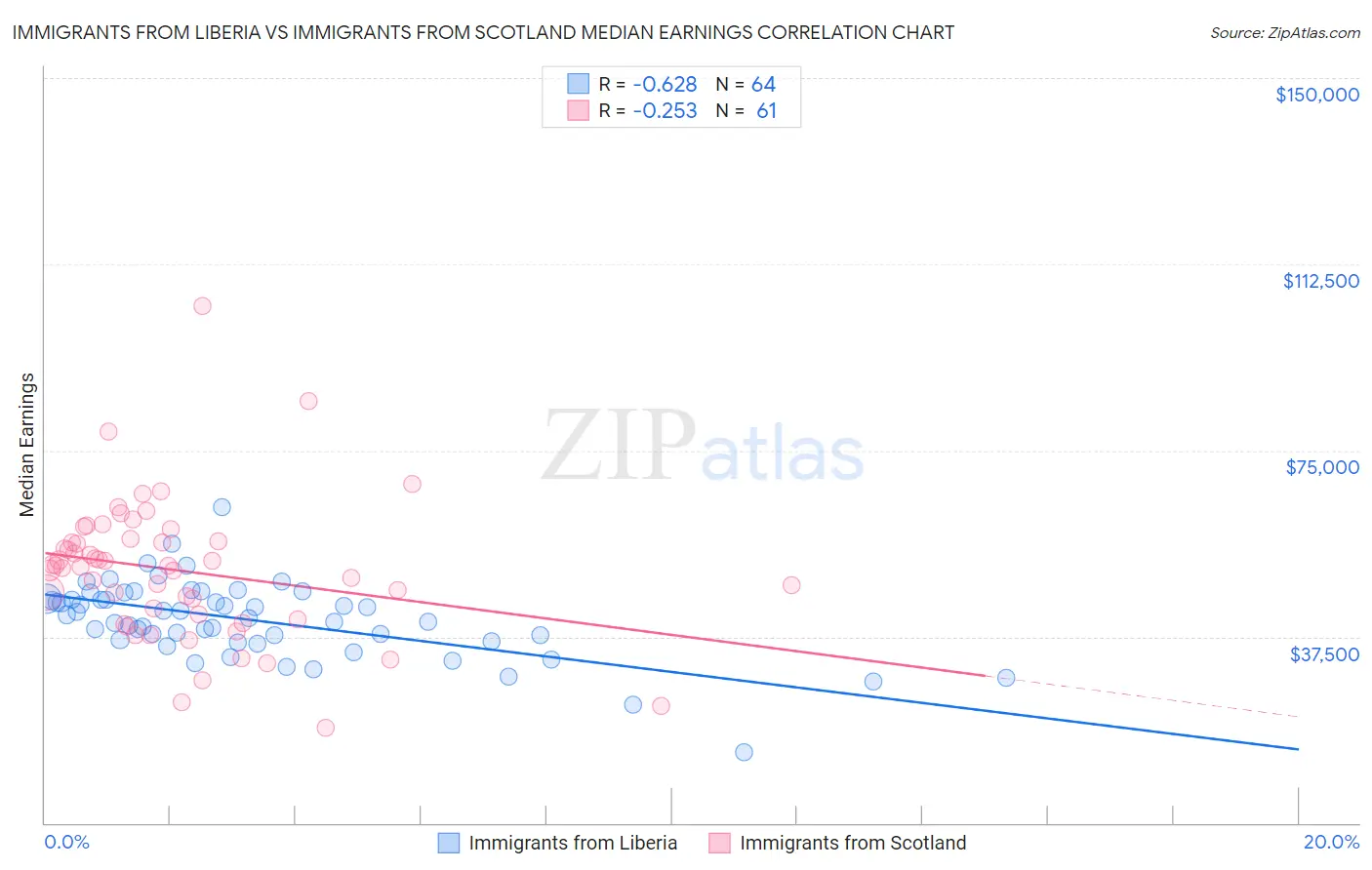 Immigrants from Liberia vs Immigrants from Scotland Median Earnings