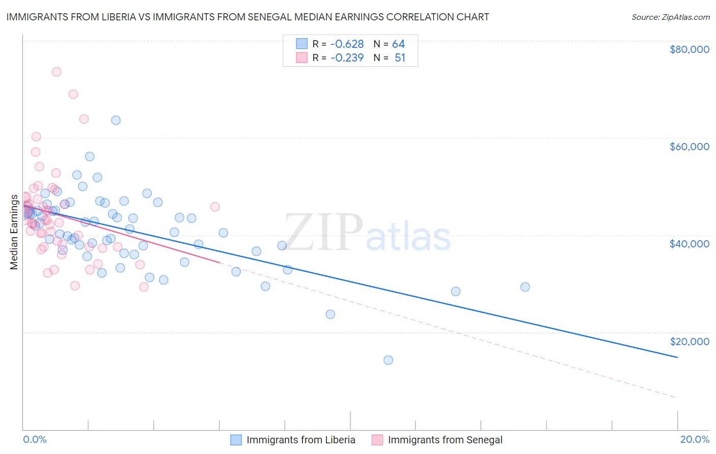 Immigrants from Liberia vs Immigrants from Senegal Median Earnings