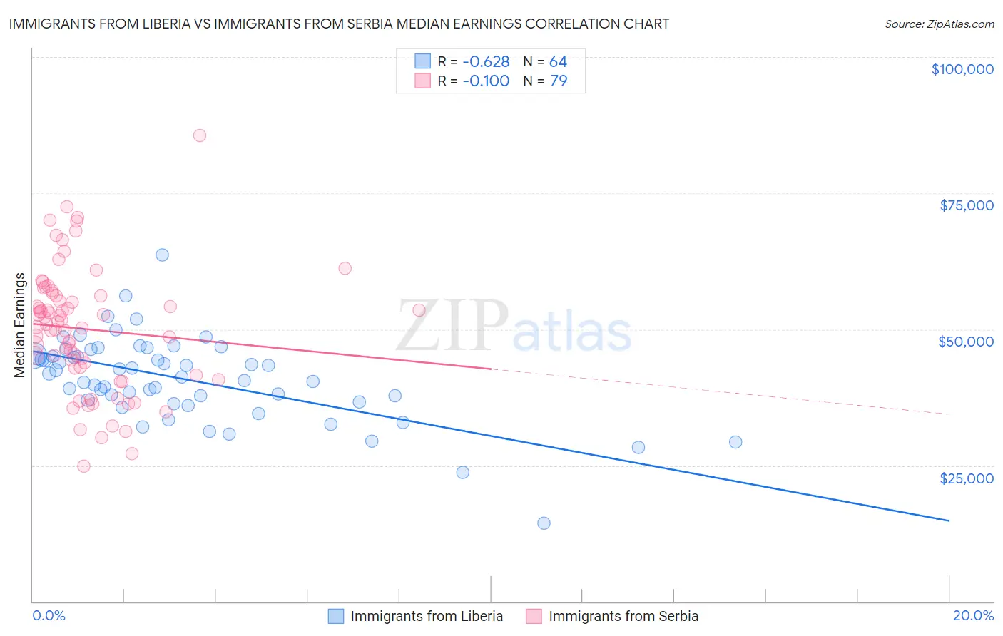 Immigrants from Liberia vs Immigrants from Serbia Median Earnings