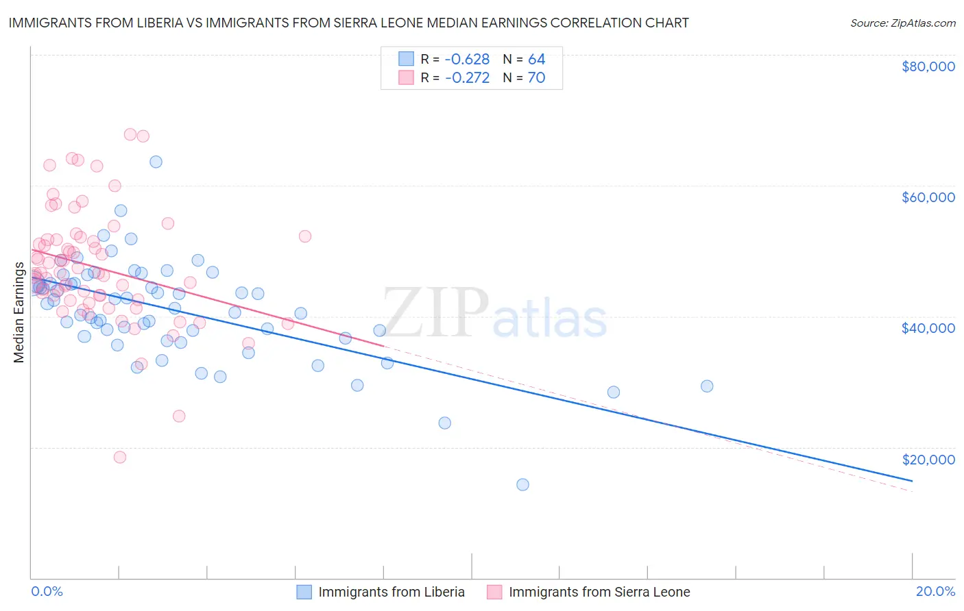 Immigrants from Liberia vs Immigrants from Sierra Leone Median Earnings
