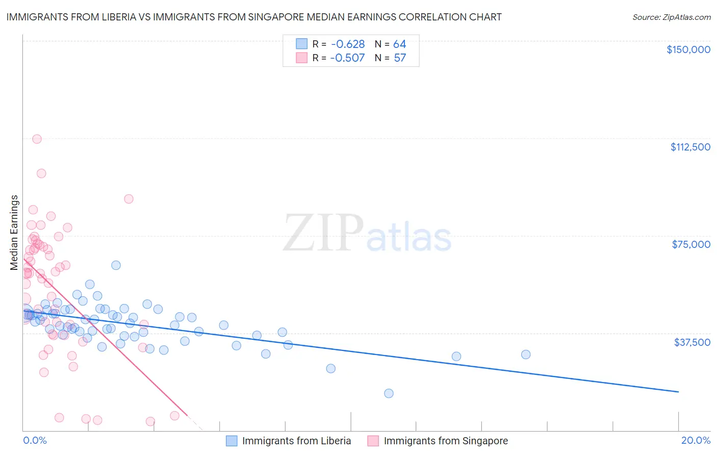Immigrants from Liberia vs Immigrants from Singapore Median Earnings
