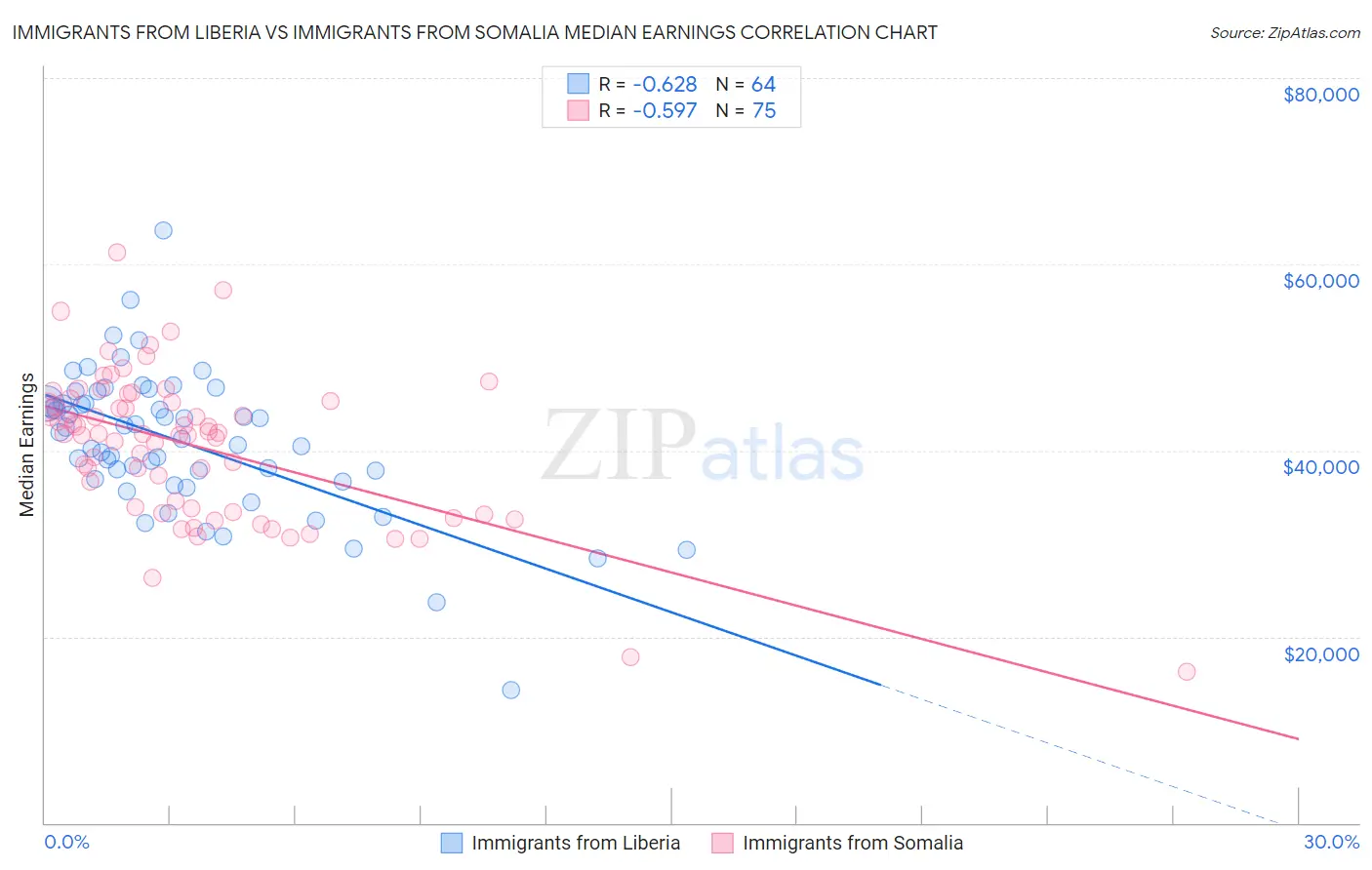 Immigrants from Liberia vs Immigrants from Somalia Median Earnings