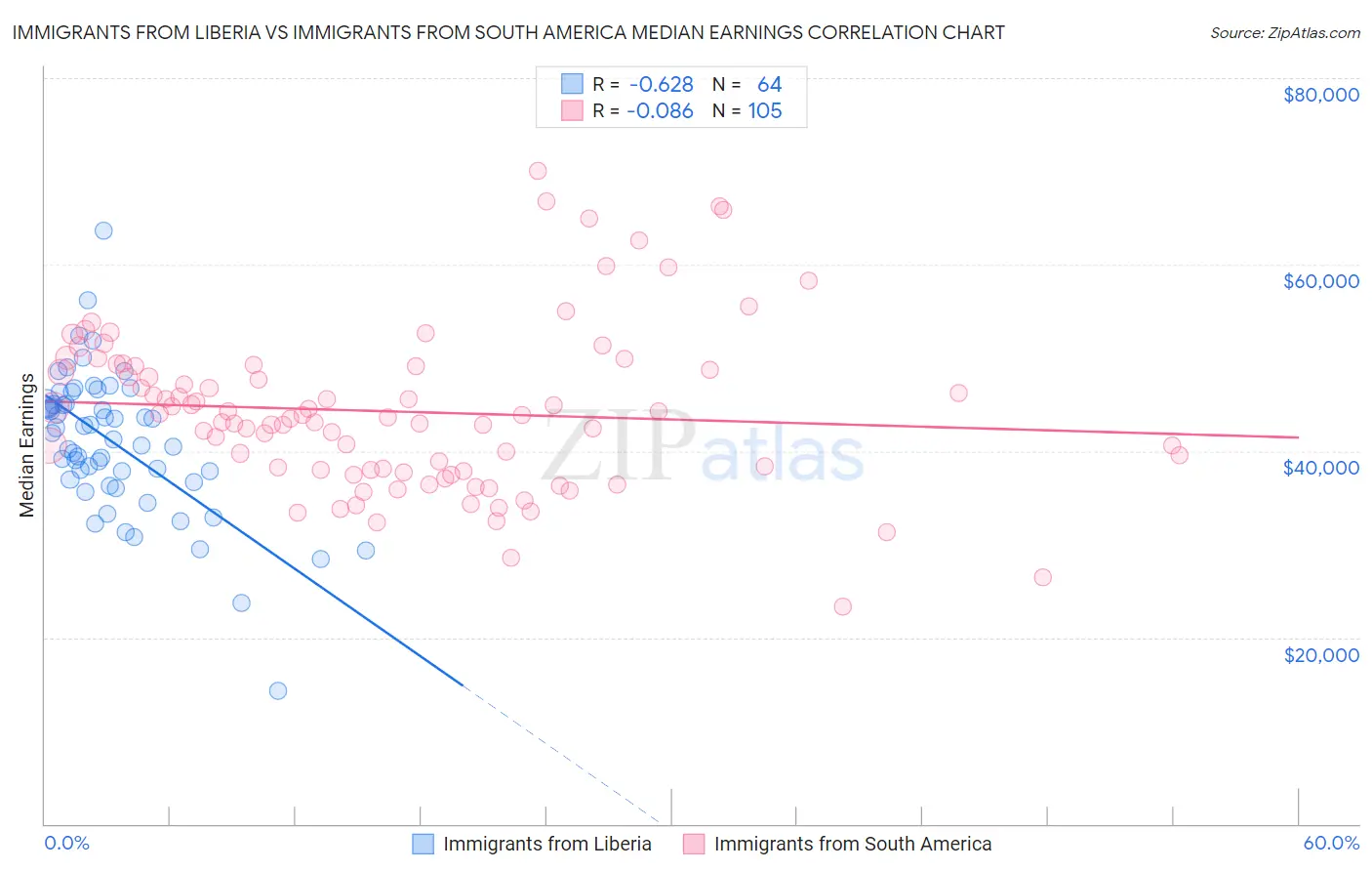 Immigrants from Liberia vs Immigrants from South America Median Earnings