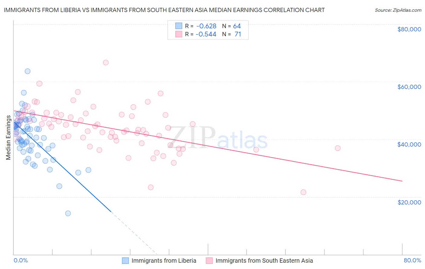 Immigrants from Liberia vs Immigrants from South Eastern Asia Median Earnings