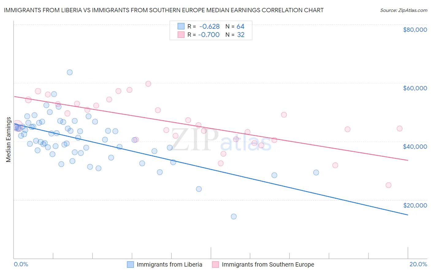 Immigrants from Liberia vs Immigrants from Southern Europe Median Earnings