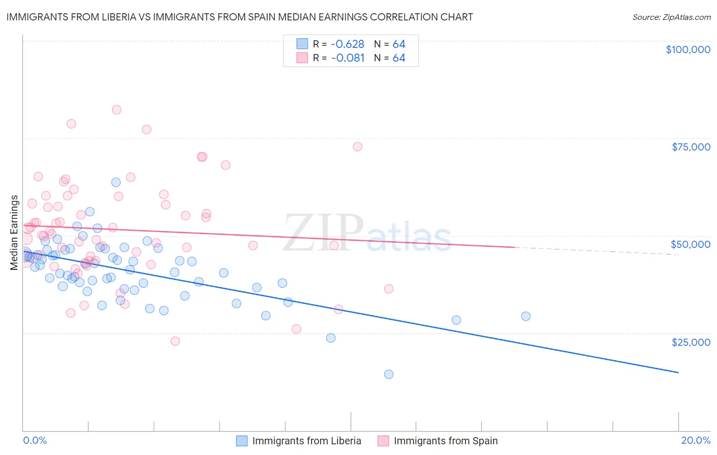 Immigrants from Liberia vs Immigrants from Spain Median Earnings
