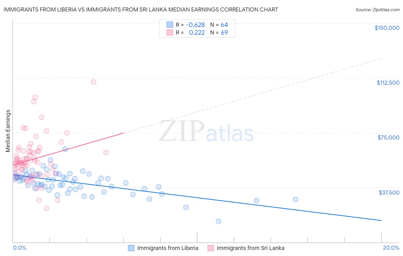 Immigrants from Liberia vs Immigrants from Sri Lanka Median Earnings