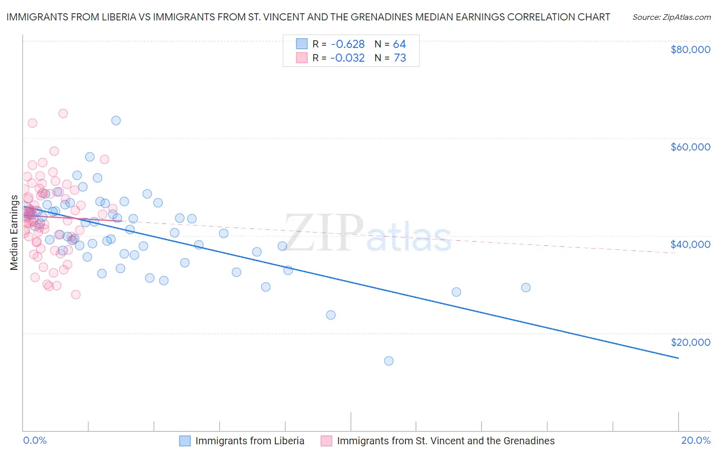 Immigrants from Liberia vs Immigrants from St. Vincent and the Grenadines Median Earnings
