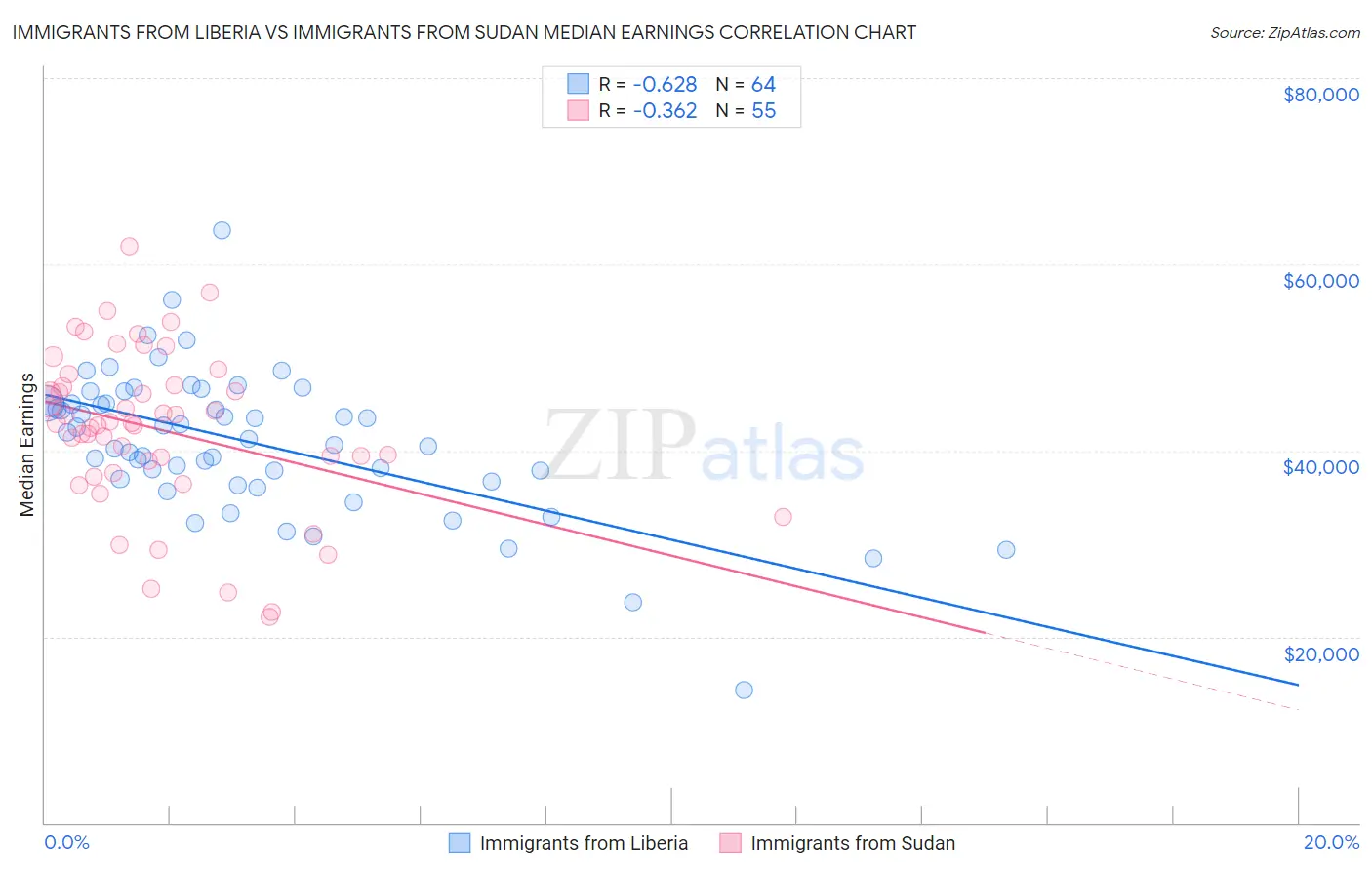 Immigrants from Liberia vs Immigrants from Sudan Median Earnings