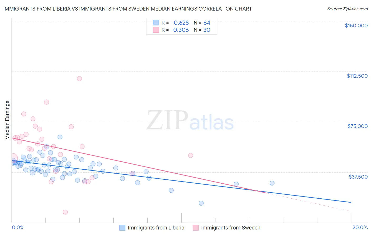 Immigrants from Liberia vs Immigrants from Sweden Median Earnings