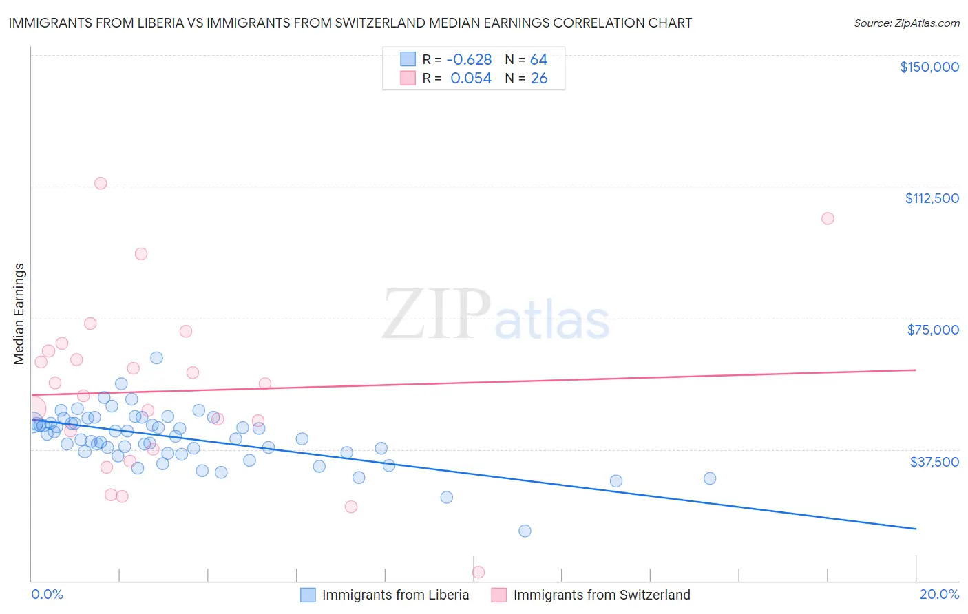 Immigrants from Liberia vs Immigrants from Switzerland Median Earnings