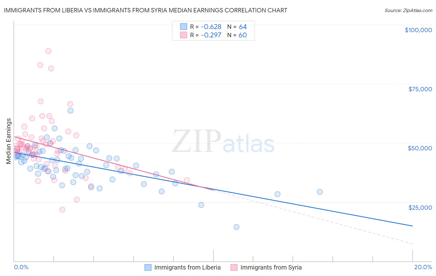 Immigrants from Liberia vs Immigrants from Syria Median Earnings