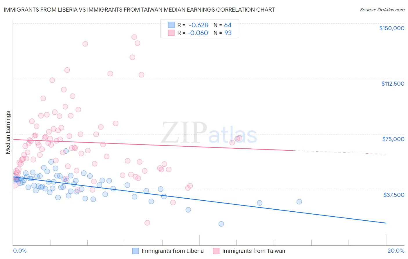 Immigrants from Liberia vs Immigrants from Taiwan Median Earnings