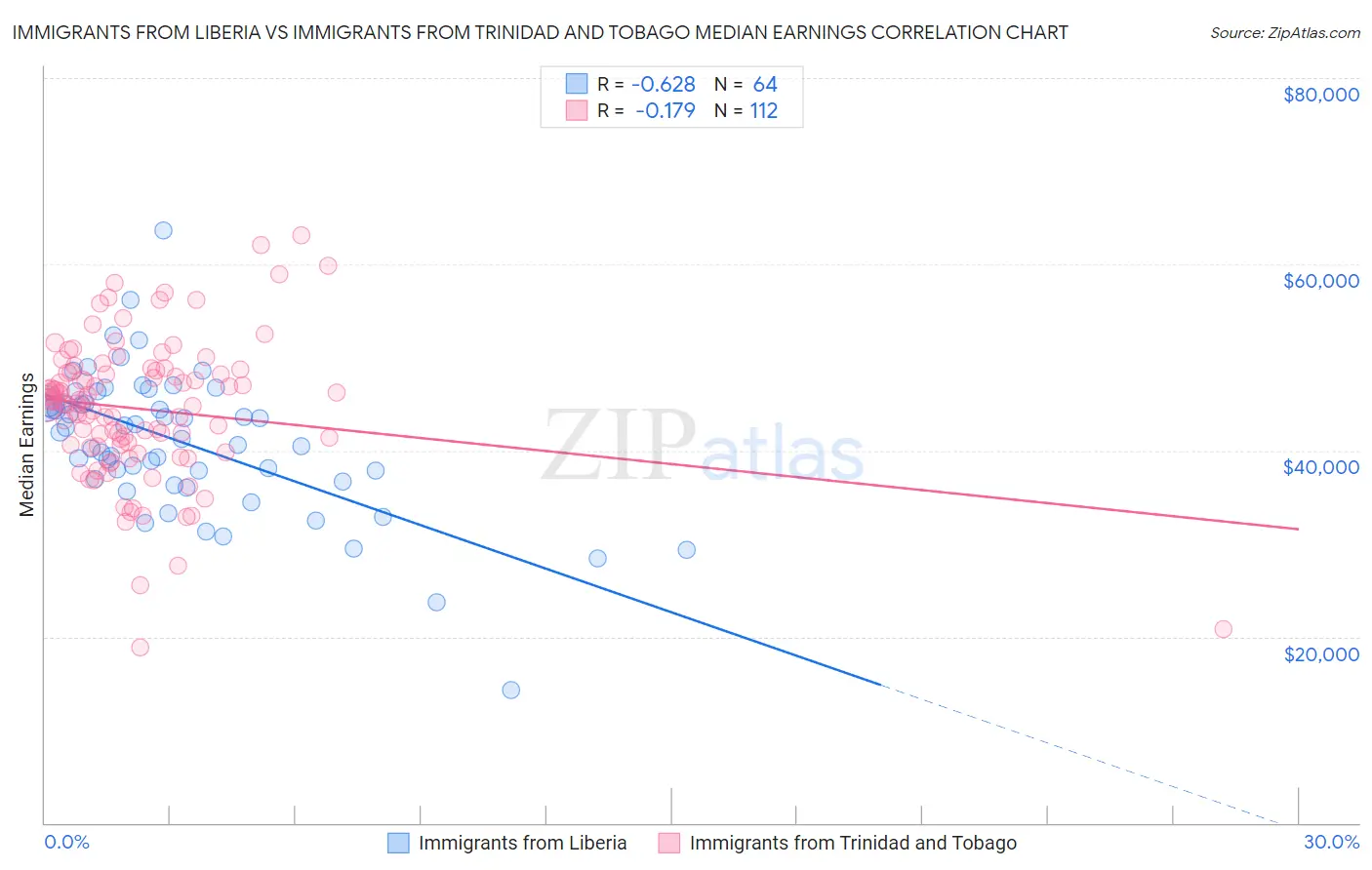 Immigrants from Liberia vs Immigrants from Trinidad and Tobago Median Earnings
