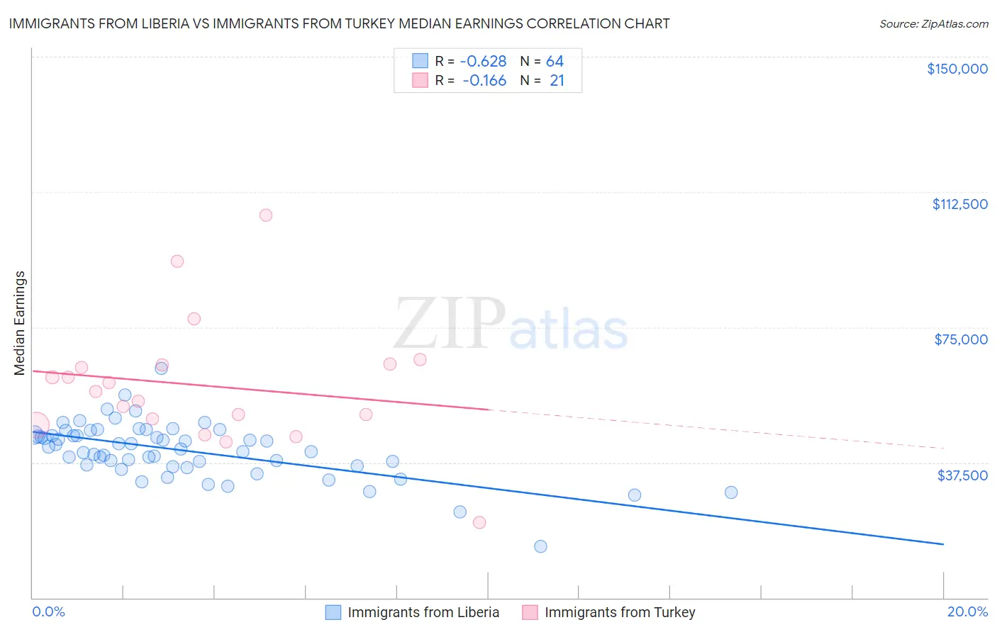 Immigrants from Liberia vs Immigrants from Turkey Median Earnings