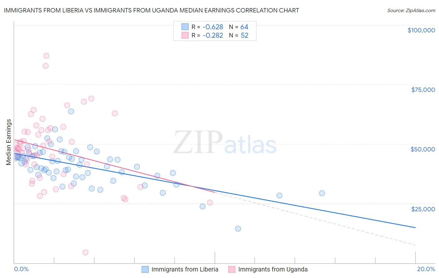 Immigrants from Liberia vs Immigrants from Uganda Median Earnings