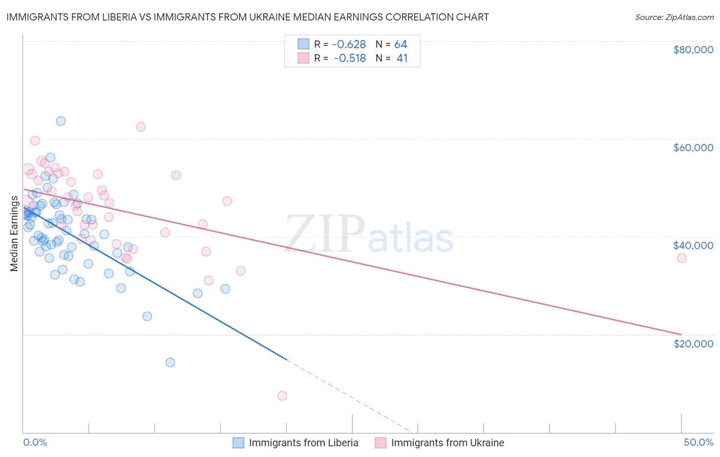 Immigrants from Liberia vs Immigrants from Ukraine Median Earnings