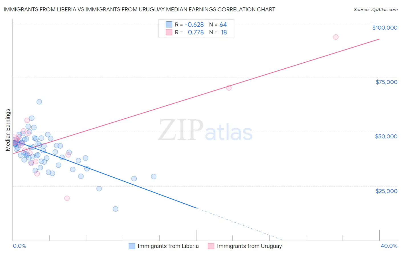 Immigrants from Liberia vs Immigrants from Uruguay Median Earnings