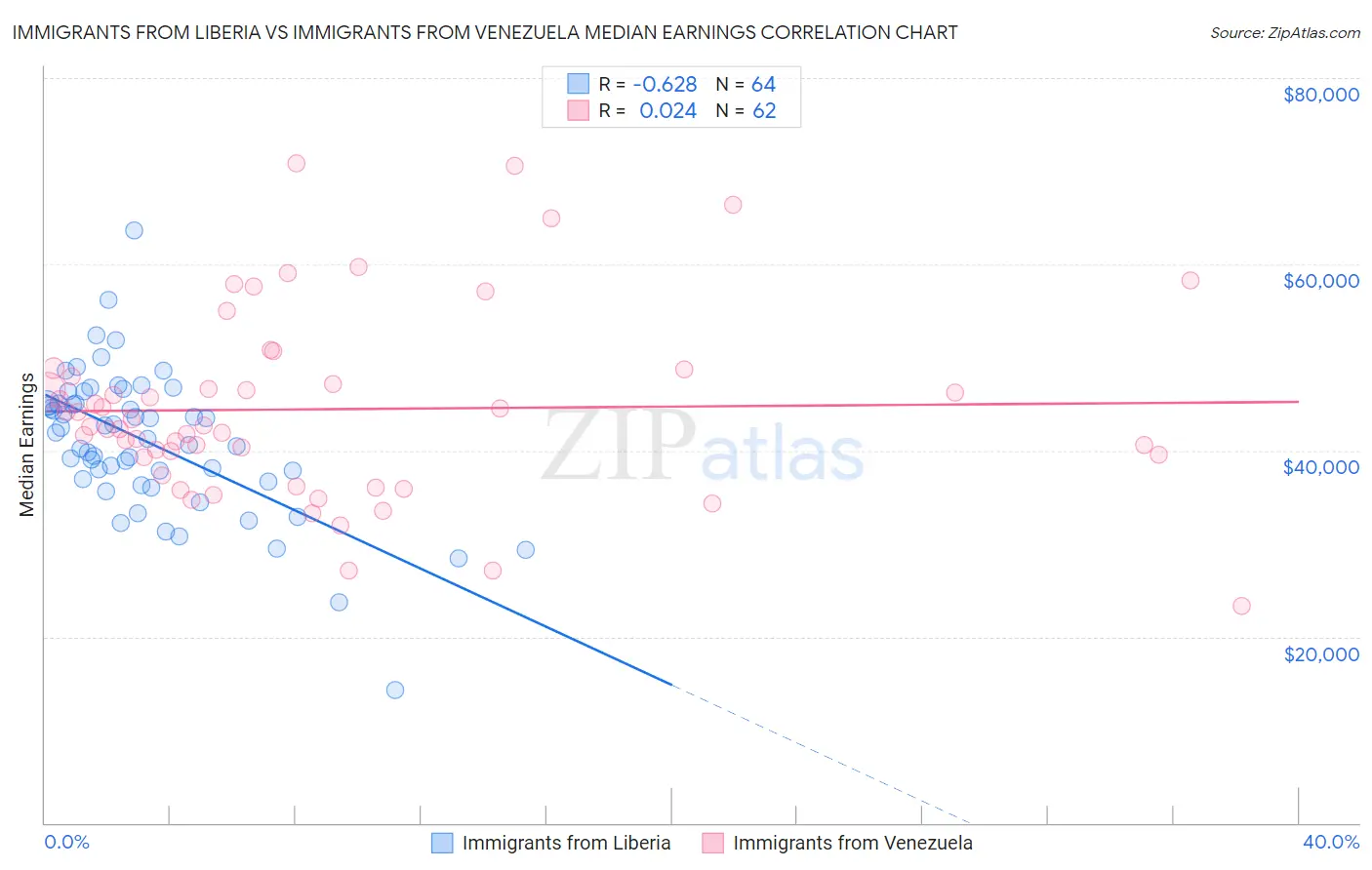 Immigrants from Liberia vs Immigrants from Venezuela Median Earnings