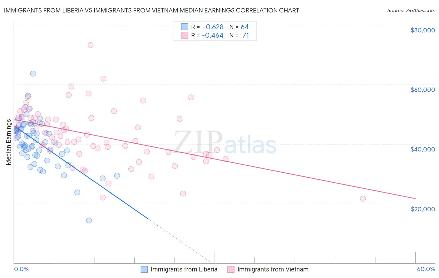 Immigrants from Liberia vs Immigrants from Vietnam Median Earnings