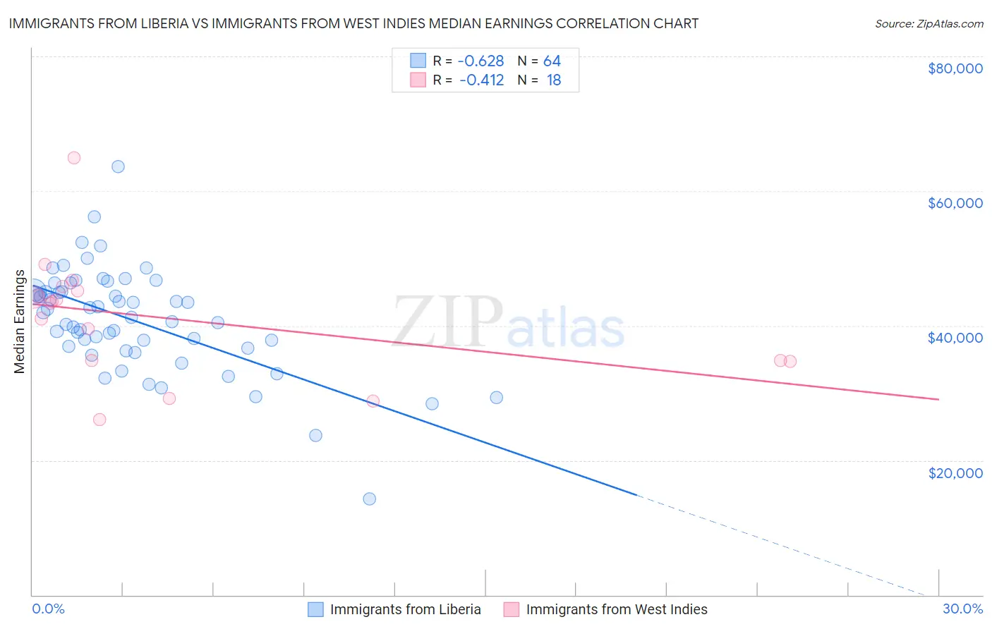 Immigrants from Liberia vs Immigrants from West Indies Median Earnings