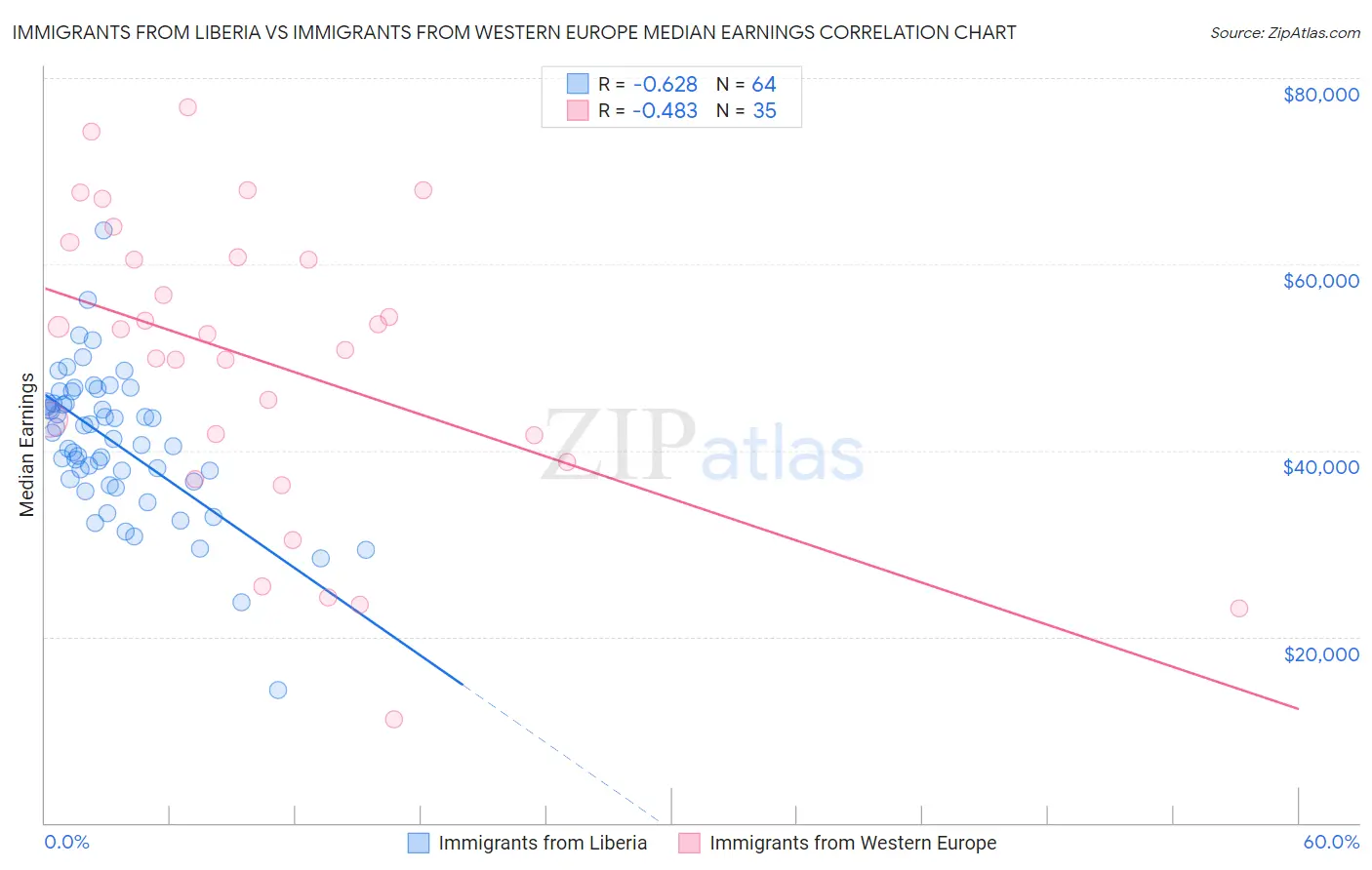 Immigrants from Liberia vs Immigrants from Western Europe Median Earnings