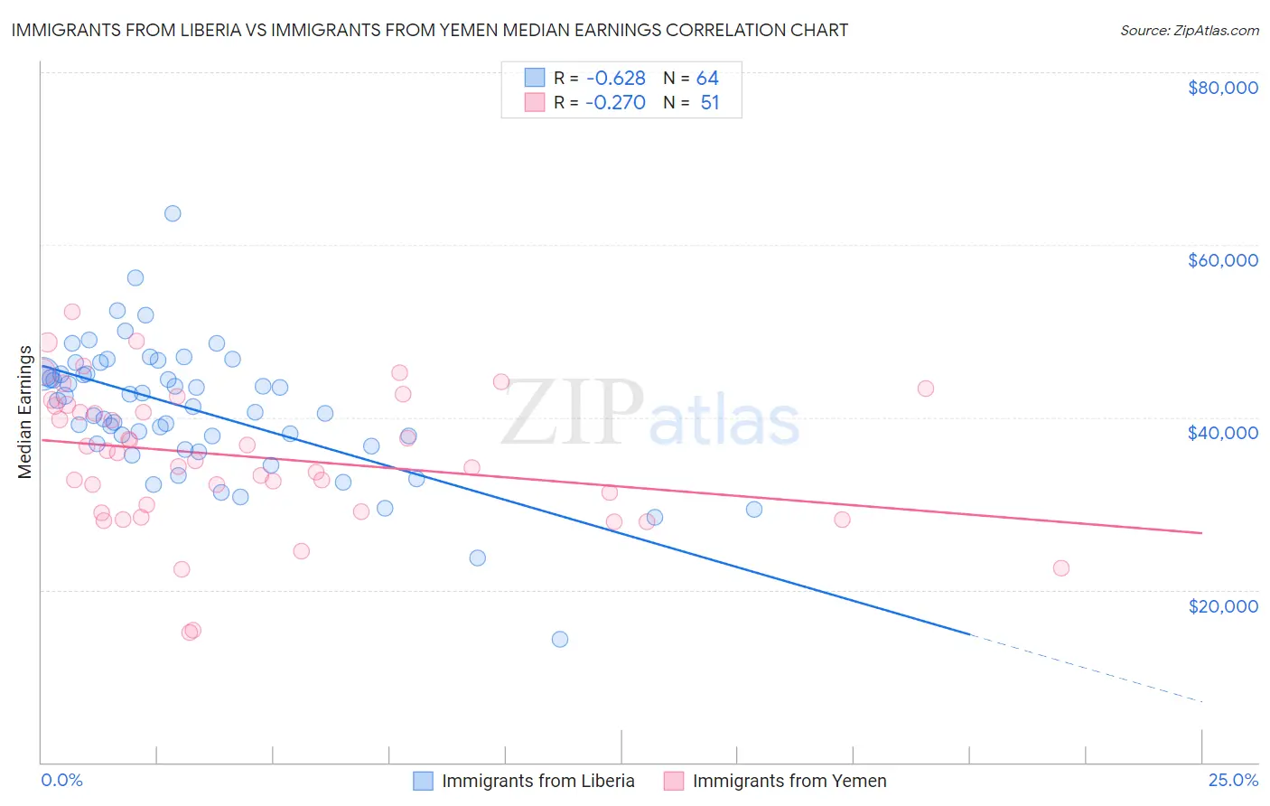 Immigrants from Liberia vs Immigrants from Yemen Median Earnings