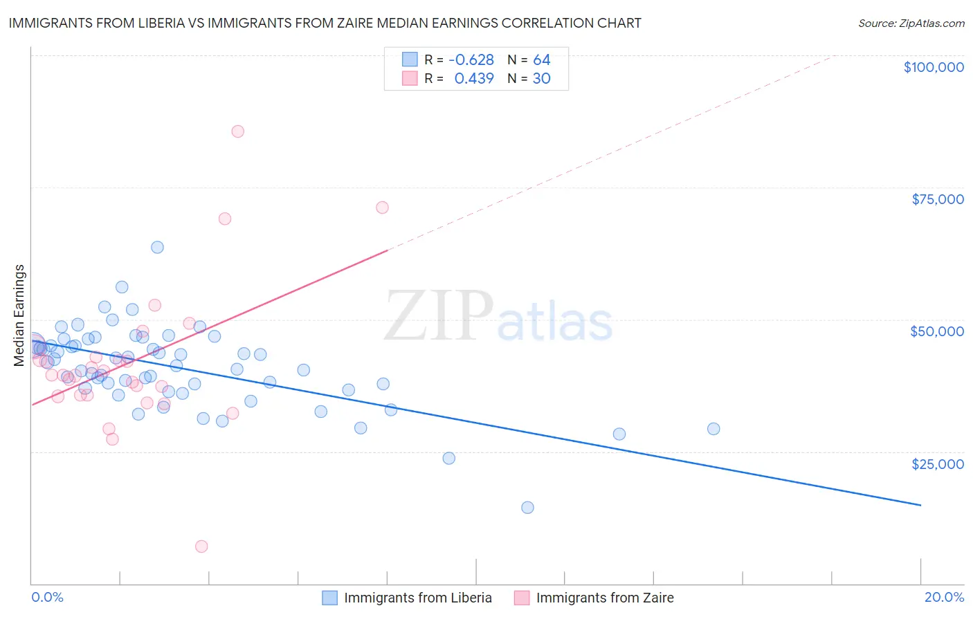 Immigrants from Liberia vs Immigrants from Zaire Median Earnings