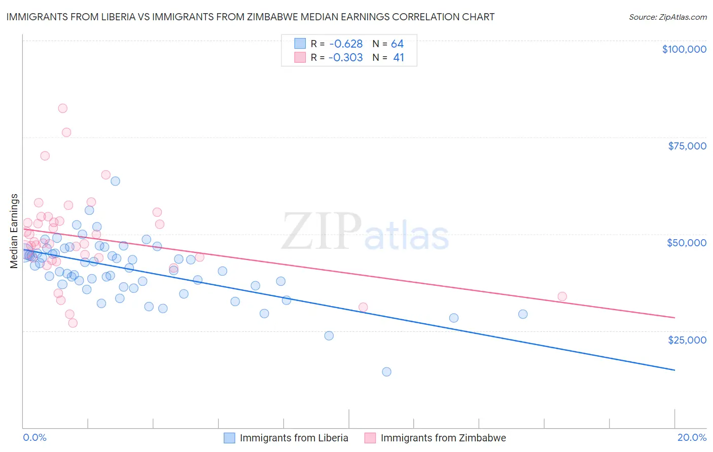 Immigrants from Liberia vs Immigrants from Zimbabwe Median Earnings