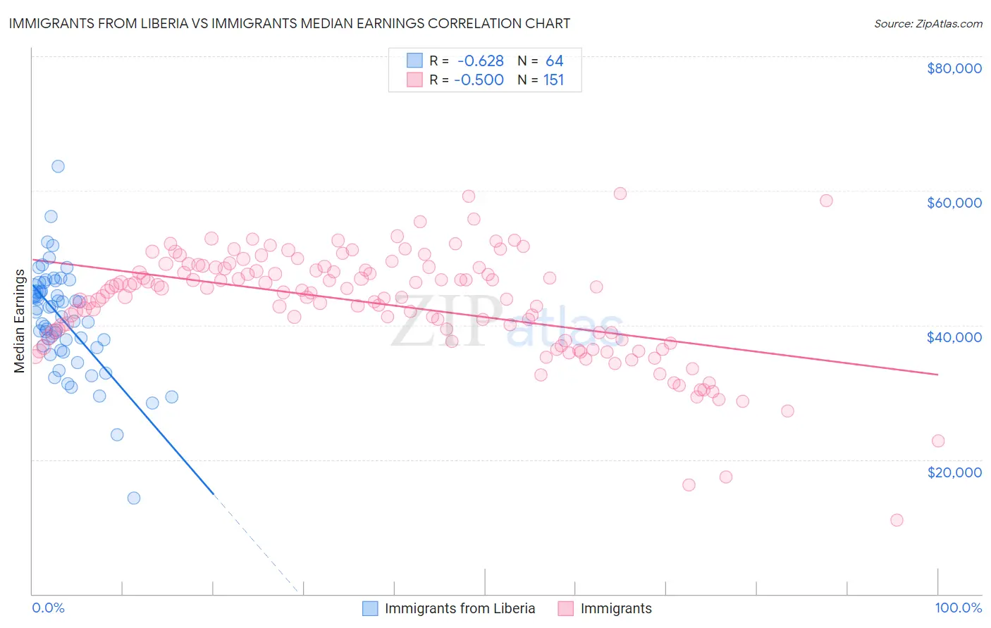 Immigrants from Liberia vs Immigrants Median Earnings