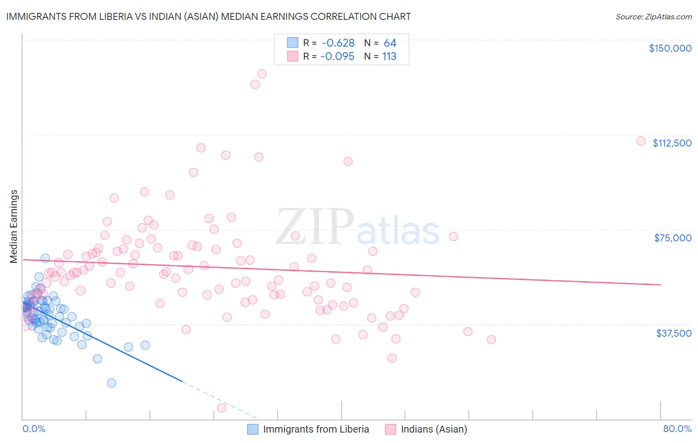 Immigrants from Liberia vs Indian (Asian) Median Earnings