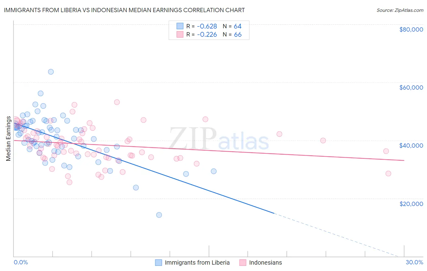 Immigrants from Liberia vs Indonesian Median Earnings