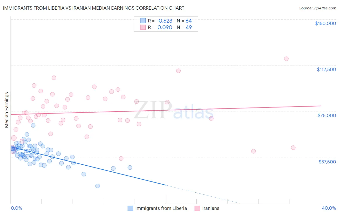 Immigrants from Liberia vs Iranian Median Earnings