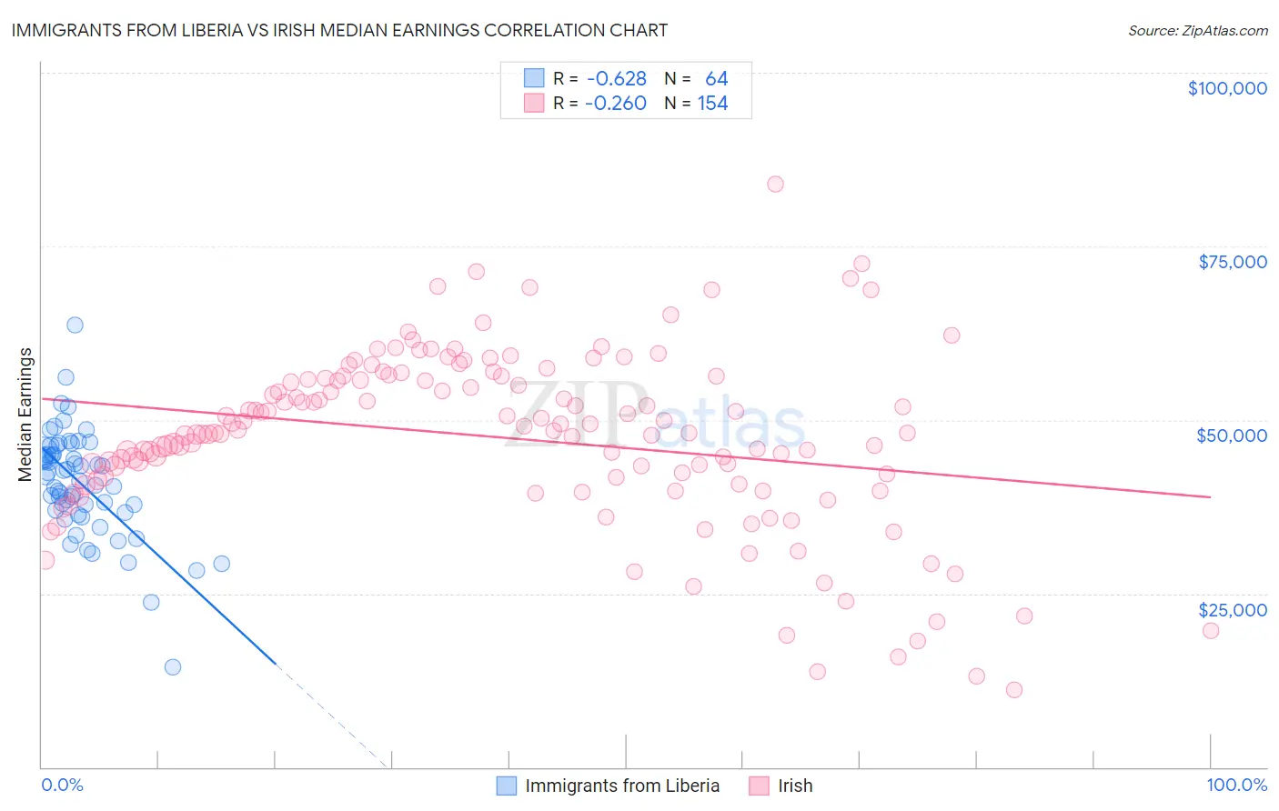 Immigrants from Liberia vs Irish Median Earnings