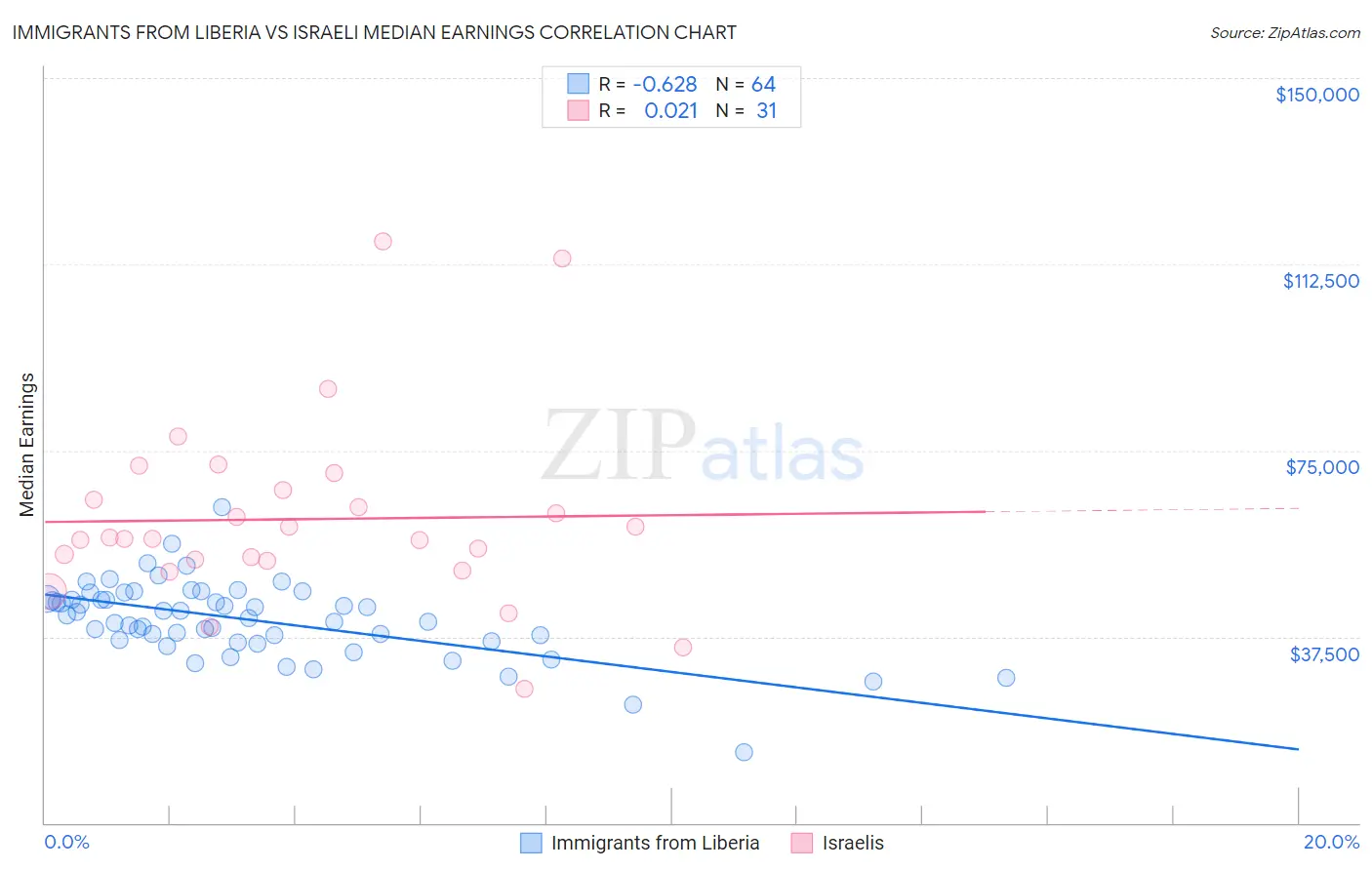 Immigrants from Liberia vs Israeli Median Earnings