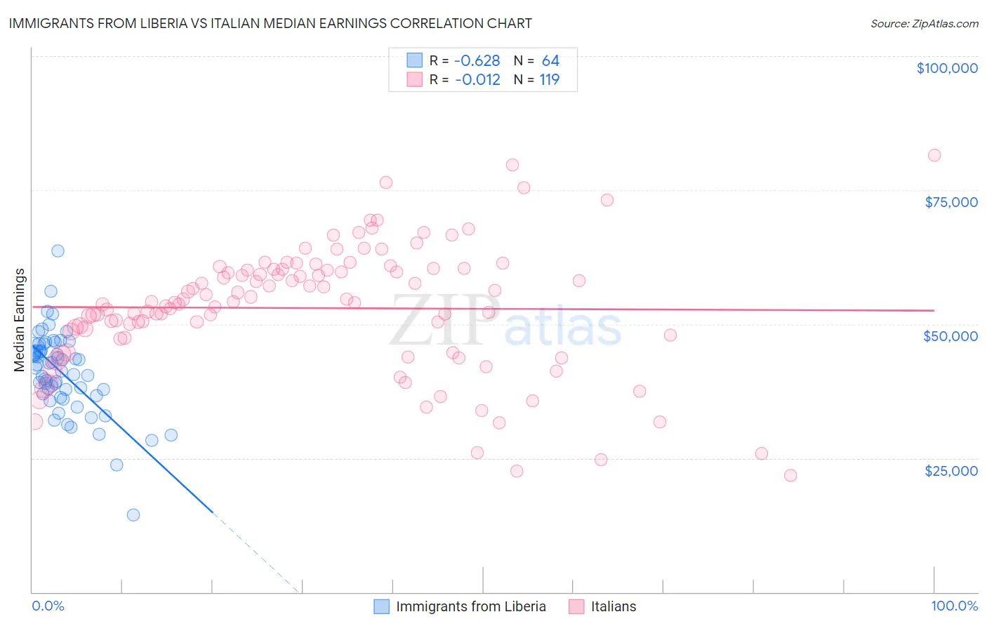 Immigrants from Liberia vs Italian Median Earnings